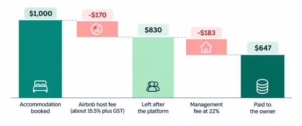 Waterfall chart showing how a $1,000 Airbnb booking becomes $647 for the property owner after a $170 Airbnb host fee and $183 management fee